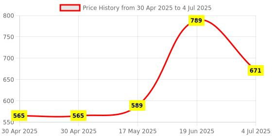 industrybuying.com MOLEX Pin Headers CONNECTOR, HEADER, 5POS, 1ROW, 2.54MM 90136-2105 (Pack of 5) molex Price History Graph from 30 Apr 2025 to 4 Jul 2025