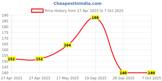 industrybuying.com MOLEX Pin Headers CONNECTOR, HEADER, 5POS, 1ROW, 2.5MM 22-05-7055 (Pack of 5) molex Price History Graph from 27 Apr 2025 to 6 Oct 2025