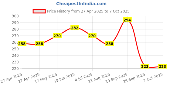 industrybuying.com MOLEX Pin Headers CONNECTOR, HEADER, 5POS, 1ROW, 2.5MM 22035055 (Pack of 10) molex Price History Graph from 27 Apr 2025 to 6 Oct 2025