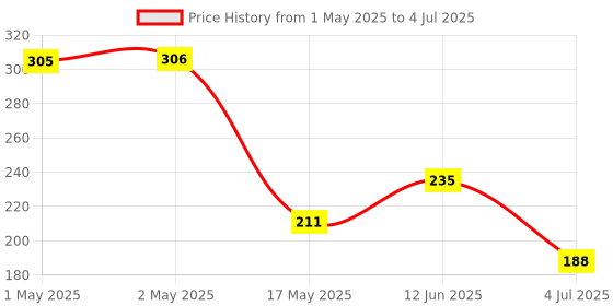 industrybuying.com MOLEX Pin Headers CONNECTOR, HEADER, 5POS, 1ROW, 2.5MM 53375-0510 (Pack of 5) molex Price History Graph from 1 May 2025 to 4 Jul 2025