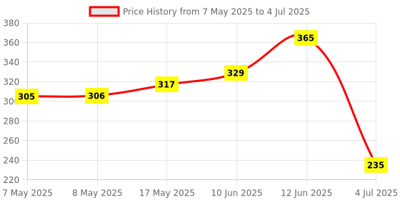 industrybuying.com MOLEX Pin Headers CONNECTOR, HEADER, 5POS, 1ROW, 2.5MM 53426-0510 (Pack of 5) molex Price History Graph from 7 May 2025 to 4 Jul 2025