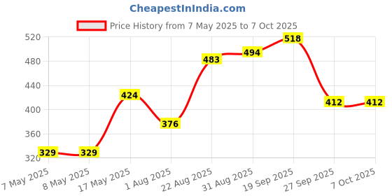 industrybuying.com MOLEX Pin Headers CONNECTOR, HEADER, 5POS, 1ROW, 2.5MM 53517-0530 (Pack of 5) molex Price History Graph from 7 May 2025 to 7 Oct 2025