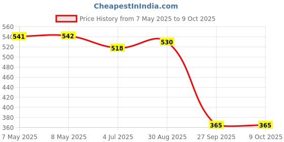 industrybuying.com MOLEX Pin Headers CONNECTOR, HEADER, 5POS, 1ROW, 2MM 502352-0500 (Pack of 5) molex Price History Graph from 7 May 2025 to 7 Oct 2025