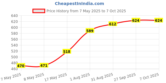 industrybuying.com MOLEX Pin Headers CONNECTOR, HEADER, 5POS, 1ROW, 2MM 505575-0571 (Pack of 5) molex Price History Graph from 7 May 2025 to 7 Oct 2025