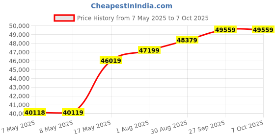 industrybuying.com MOLEX Pin Headers CONNECTOR, HEADER, 5POS, 1ROW, 2MM 505575-0571 (Pack of 600) molex Price History Graph from 7 May 2025 to 7 Oct 2025