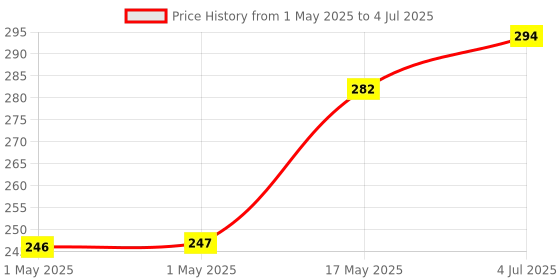 industrybuying.com MOLEX Pin Headers CONNECTOR, HEADER, 5POS, 1ROW, 2MM 53254-0570 (Pack of 10) molex Price History Graph from 1 May 2025 to 4 Jul 2025