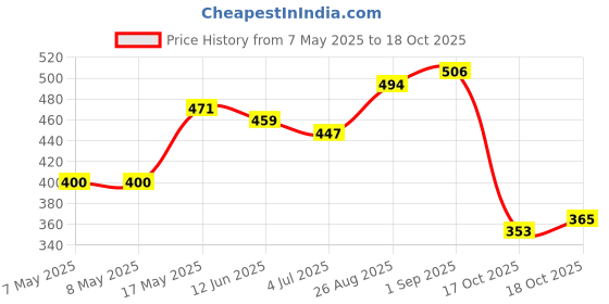 industrybuying.com MOLEX Pin Headers CONNECTOR, HEADER, 5POS, 1ROW, 2MM 560020-0520 (Pack of 5) molex Price History Graph from 7 May 2025 to 18 Oct 2025