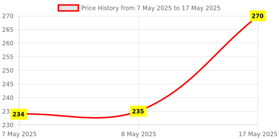 industrybuying.com MOLEX Pin Headers CONNECTOR, HEADER, 5POS, 1ROW, 3.96MM 09-65-2058 (Pack of 5) molex Price History Graph from 7 May 2025 to 17 May 2025