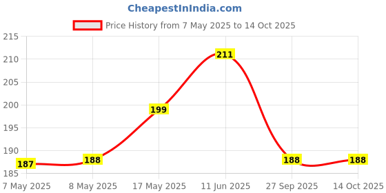 industrybuying.com MOLEX Pin Headers CONNECTOR, HEADER, 5POS, 1ROW, 3.96MM 26-60-5050 (Pack of 5) molex Price History Graph from 7 May 2025 to 13 Oct 2025