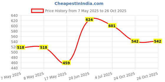 industrybuying.com MOLEX Pin Headers CONNECTOR, HEADER, 5POS, 1ROW, 3.96MM 26-61-4050 (Pack of 5) molex Price History Graph from 7 May 2025 to 26 Oct 2025