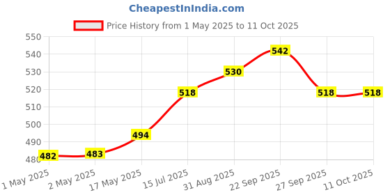 industrybuying.com MOLEX Pin Headers CONNECTOR, HEADER, 5POS, 1ROW, 3MM 43650-0515 (Pack of 5) molex Price History Graph from 1 May 2025 to 10 Oct 2025