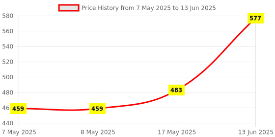 industrybuying.com MOLEX Pin Headers CONNECTOR, HEADER, 5POS, 1ROW, 3MM 43650-0516 (Pack of 5) molex Price History Graph from 7 May 2025 to 13 Jun 2025