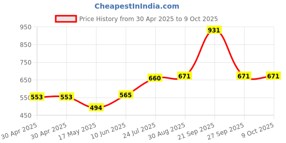 industrybuying.com MOLEX Pin Headers CONNECTOR, HEADER, 5POS, 1ROW, 3MM 43650-0518 (Pack of 5) molex Price History Graph from 30 Apr 2025 to 8 Oct 2025