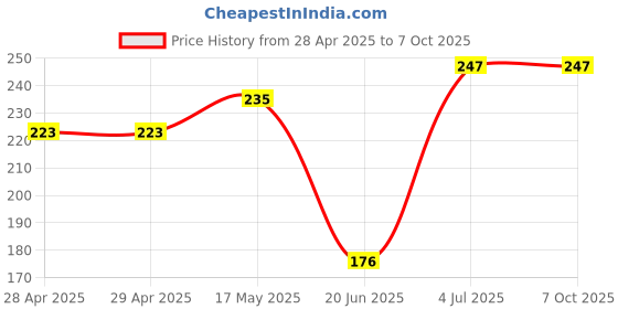 industrybuying.com MOLEX Pin Headers CONNECTOR, HEADER, 5POS, 1ROW, 3MM 43650-0524 molex Price History Graph from 28 Apr 2025 to 6 Oct 2025