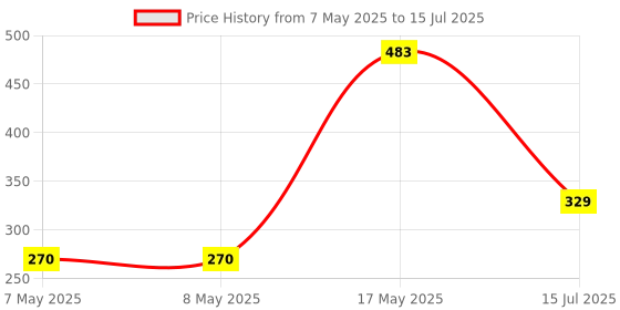 industrybuying.com MOLEX Pin Headers CONNECTOR, HEADER, 5POS, 1ROW, 3MM 43650-0525 molex Price History Graph from 7 May 2025 to 15 Jul 2025