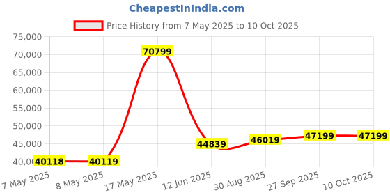 industrybuying.com MOLEX Pin Headers CONNECTOR, HEADER, 5POS, 1ROW, 3MM 43650-0525 (Pack of 200) molex Price History Graph from 7 May 2025 to 10 Oct 2025
