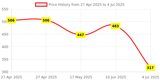 industrybuying.com MOLEX Pin Headers CONNECTOR, HEADER, 5POS, 1ROW, 4.2MM 39303055 (Pack of 5) molex Price History Graph from 27 Apr 2025 to 4 Jul 2025