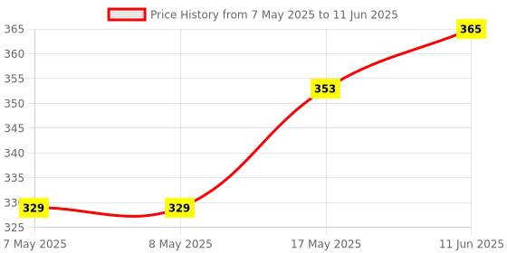 industrybuying.com MOLEX Pin Headers CONNECTOR, HEADER, 5POS, 1ROW, 5.08MM 10-08-1051 (Pack of 5) molex Price History Graph from 7 May 2025 to 11 Jun 2025