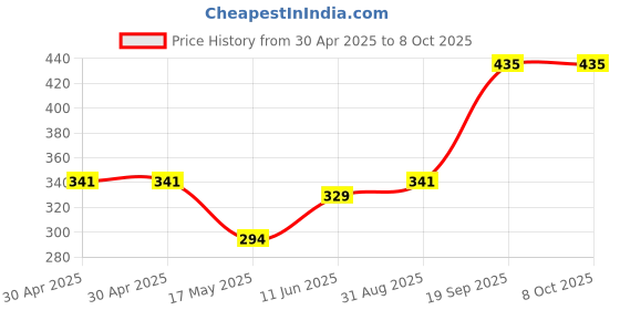 industrybuying.com MOLEX Pin Headers CONNECTOR, HEADER, 5POS, 2.54MM 22-10-2051 (Pack of 5) molex Price History Graph from 30 Apr 2025 to 8 Oct 2025