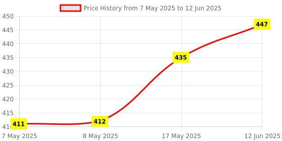 industrybuying.com MOLEX Pin Headers CONNECTOR, HEADER, 6POS, 1ROW, 1.25MM 505567-0671 (Pack of 5) molex Price History Graph from 7 May 2025 to 12 Jun 2025