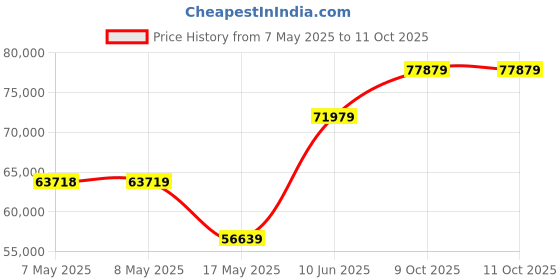 industrybuying.com MOLEX Pin Headers CONNECTOR, HEADER, 6POS, 1ROW, 1.25MM 505568-0671 (Pack of 1200) molex Price History Graph from 7 May 2025 to 11 Oct 2025