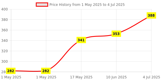 industrybuying.com MOLEX Pin Headers CONNECTOR, HEADER, 6POS, 1ROW, 1.25MM 505568-0671 (Pack of 5) molex Price History Graph from 1 May 2025 to 4 Jul 2025