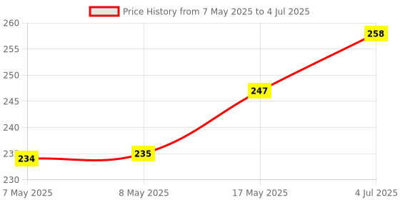 industrybuying.com MOLEX Pin Headers CONNECTOR, HEADER, 6POS, 1ROW, 1.25MM 53048-0610 (Pack of 5) molex Price History Graph from 7 May 2025 to 4 Jul 2025