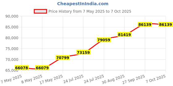 industrybuying.com MOLEX Pin Headers CONNECTOR, HEADER, 6POS, 1ROW, 1.25MM 53261-0671 (Pack of 1600) molex Price History Graph from 7 May 2025 to 7 Oct 2025
