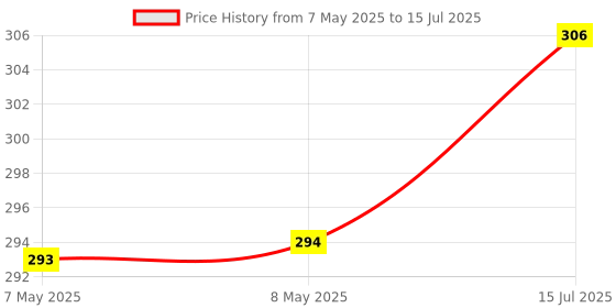 industrybuying.com MOLEX Pin Headers CONNECTOR, HEADER, 6POS, 1ROW, 1.25MM 53261-0671 (Pack of 5) molex Price History Graph from 7 May 2025 to 15 Jul 2025