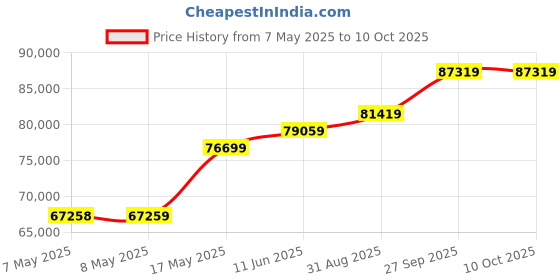 industrybuying.com MOLEX Pin Headers CONNECTOR, HEADER, 6POS, 1ROW, 1.25MM 53398-0671 (Pack of 1400) molex Price History Graph from 7 May 2025 to 9 Oct 2025