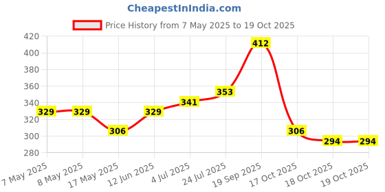 industrybuying.com MOLEX Pin Headers CONNECTOR, HEADER, 6POS, 1ROW, 1.27MM 90814-0806 (Pack of 5) molex Price History Graph from 7 May 2025 to 18 Oct 2025