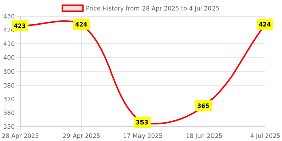 industrybuying.com MOLEX Pin Headers CONNECTOR, HEADER, 6POS, 1ROW, 1.27MM 90814-0906 (Pack of 5) molex Price History Graph from 28 Apr 2025 to 4 Jul 2025