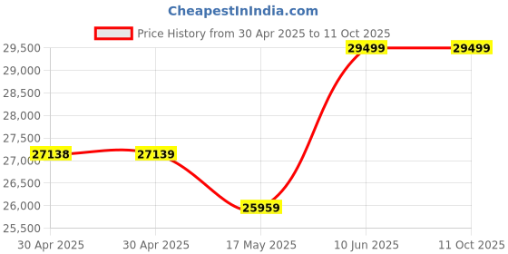 industrybuying.com MOLEX Pin Headers CONNECTOR, HEADER, 6POS, 1ROW, 1.27MM 90814-0906 (Pack of 600) molex Price History Graph from 30 Apr 2025 to 11 Oct 2025