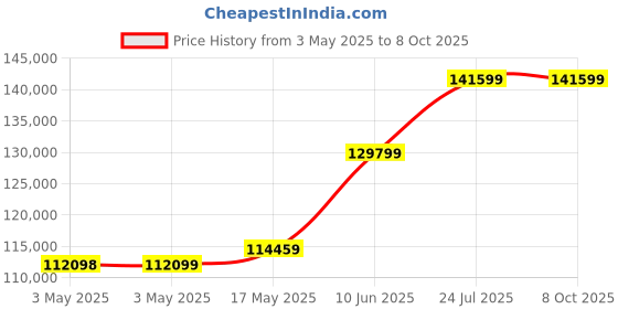 industrybuying.com MOLEX Pin Headers CONNECTOR, HEADER, 6POS, 1ROW, 1.2MM 78171-5006 (Pack of 4500) molex Price History Graph from 3 May 2025 to 7 Oct 2025