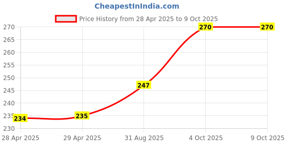 industrybuying.com MOLEX Pin Headers CONNECTOR, HEADER, 6POS, 1ROW, 1.2MM 78171-5006 (Pack of 5) molex Price History Graph from 28 Apr 2025 to 8 Oct 2025