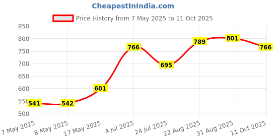 industrybuying.com MOLEX Pin Headers CONNECTOR, HEADER, 6POS, 1ROW, 1.5MM 504050-0691 (Pack of 5) molex Price History Graph from 7 May 2025 to 11 Oct 2025