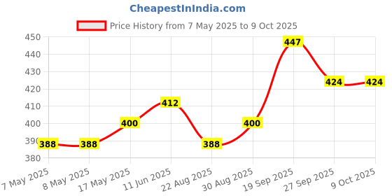 industrybuying.com MOLEX Pin Headers CONNECTOR, HEADER, 6POS, 1ROW, 1.5MM 87437-0673 (Pack of 5) molex Price History Graph from 7 May 2025 to 9 Oct 2025