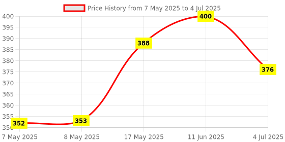 industrybuying.com MOLEX Pin Headers CONNECTOR, HEADER, 6POS, 1ROW, 1MM 501568-0607 (Pack of 5) molex Price History Graph from 7 May 2025 to 4 Jul 2025