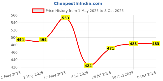 industrybuying.com MOLEX Pin Headers CONNECTOR, HEADER, 6POS, 1ROW, 2.54MM 15-91-3064 molex Price History Graph from 1 May 2025 to 8 Oct 2025