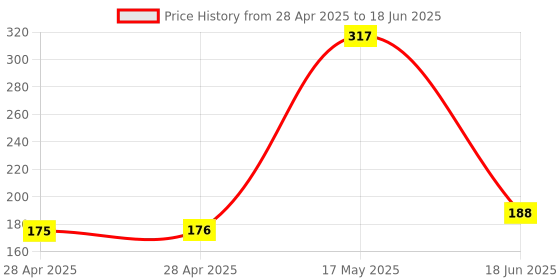 industrybuying.com MOLEX Pin Headers CONNECTOR, HEADER, 6POS, 1ROW, 2.54MM 22-03-2061 (Pack of 5) molex Price History Graph from 28 Apr 2025 to 18 Jun 2025