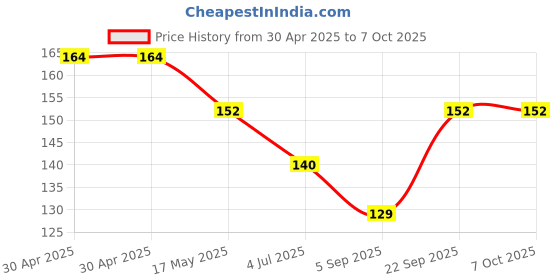industrybuying.com MOLEX Pin Headers CONNECTOR, HEADER, 6POS, 1ROW, 2.54MM 22-12-2061 molex Price History Graph from 30 Apr 2025 to 7 Oct 2025