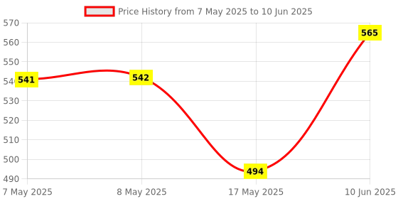 industrybuying.com MOLEX Pin Headers CONNECTOR, HEADER, 6POS, 1ROW, 2.54MM 22-12-4062 (Pack of 5) molex Price History Graph from 7 May 2025 to 10 Jun 2025