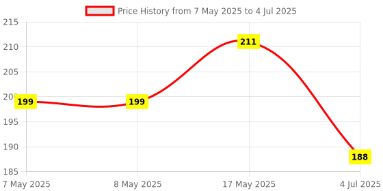industrybuying.com MOLEX Pin Headers CONNECTOR, HEADER, 6POS, 1ROW, 2.54MM 22-23-2061 (Pack of 5) molex Price History Graph from 7 May 2025 to 4 Jul 2025