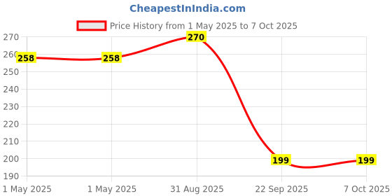 industrybuying.com MOLEX Pin Headers CONNECTOR, HEADER, 6POS, 1ROW, 2.54MM 22-28-8063 (Pack of 5) molex Price History Graph from 1 May 2025 to 7 Oct 2025