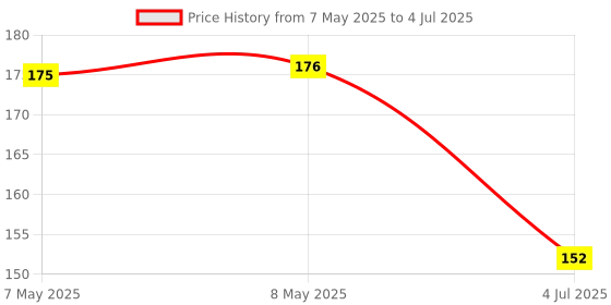 industrybuying.com MOLEX Pin Headers CONNECTOR, HEADER, 6POS, 1ROW, 2.54MM 70553-0005 molex Price History Graph from 7 May 2025 to 4 Jul 2025