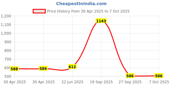 industrybuying.com MOLEX Pin Headers CONNECTOR, HEADER, 6POS, 1ROW, 2.54MM 70553-0040 (Pack of 5) molex Price History Graph from 30 Apr 2025 to 7 Oct 2025