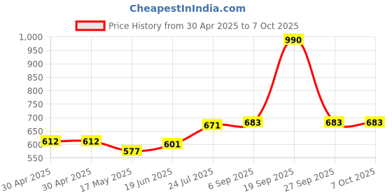 industrybuying.com MOLEX Pin Headers CONNECTOR, HEADER, 6POS, 1ROW, 2.54MM 90136-2106 (Pack of 5) molex Price History Graph from 30 Apr 2025 to 7 Oct 2025