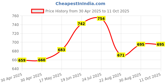 industrybuying.com MOLEX Pin Headers CONNECTOR, HEADER, 6POS, 1ROW, 2.54MM 90136-2206 (Pack of 5) molex Price History Graph from 30 Apr 2025 to 10 Oct 2025