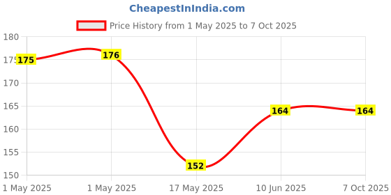 industrybuying.com MOLEX Pin Headers CONNECTOR, HEADER, 6POS, 1ROW, 2.5MM 105313-1106 molex Price History Graph from 1 May 2025 to 6 Oct 2025