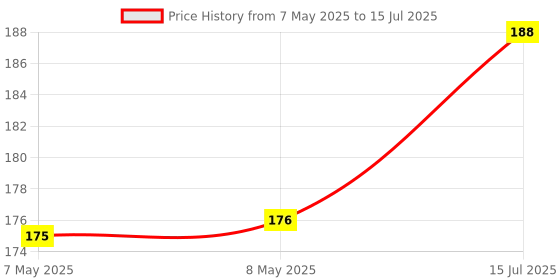 industrybuying.com MOLEX Pin Headers CONNECTOR, HEADER, 6POS, 1ROW, 2.5MM 22-05-1062 molex Price History Graph from 7 May 2025 to 15 Jul 2025
